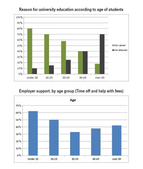 Main Reasons for University Education among People of Different Age Groups, and the Percentages of Students Who Got Support from Their Employers - Task 1 Bar Graph Band 9 Sample