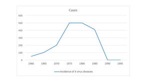Cases of Diseases Caused by X Virus in Australia from 1960 to 1995 - IELTS Task 1 Line Graph Band 9 Sample Report
