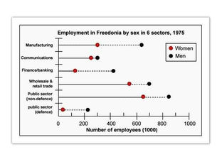 Numbers of Male and Female Workers in Several Employment Sectors of the Republic of Freedonia - Task 1
