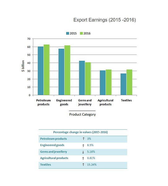 the value of one country’s exports in various categories during 2015 and 2016