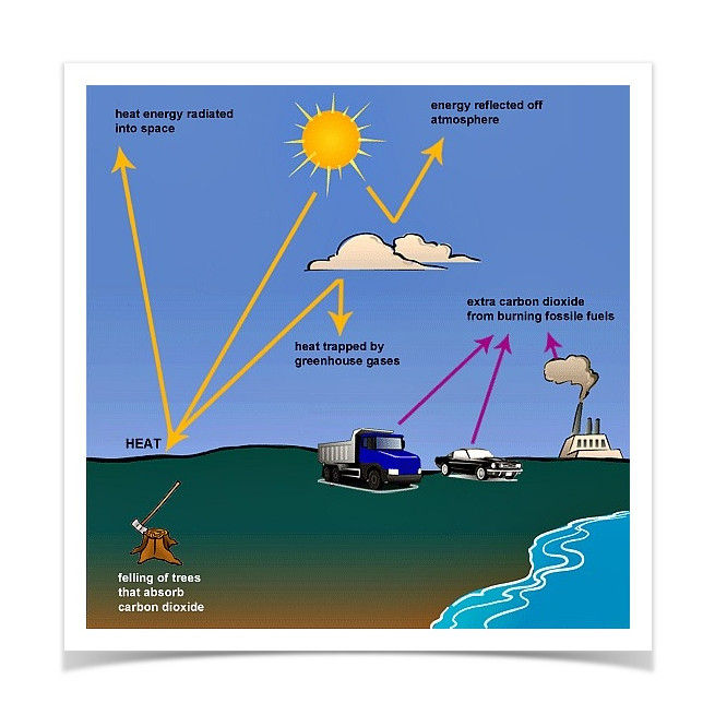 How Greenhouse Gases Trap Energy from the Sun - IELTS Task 1 Map Band 9 Sample Report