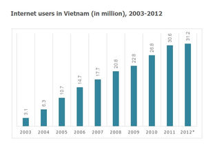 Total Internet Users in Vietnam From 2003 to the Second Quarter 2012 - Task 1 Bar Graph Reports