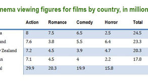 Cinema Viewing Figures for Films by Country - IELTS Task 1 Table Band 9 Sample Report