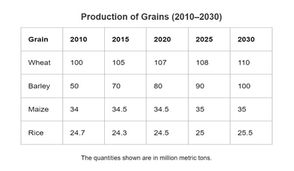 Information about the Production of Grains From the Years 2010 to 2015 - IELTS Task 1 Table