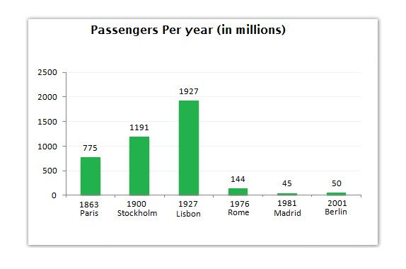 Information about the Railway System in Six Cities in Europe - Task 1 Bar Chart Sample Answer