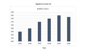 Consumption of Regular Ice Cream in the US Market - IELTS Task 1 Bar Chart Band 9 Sample Report