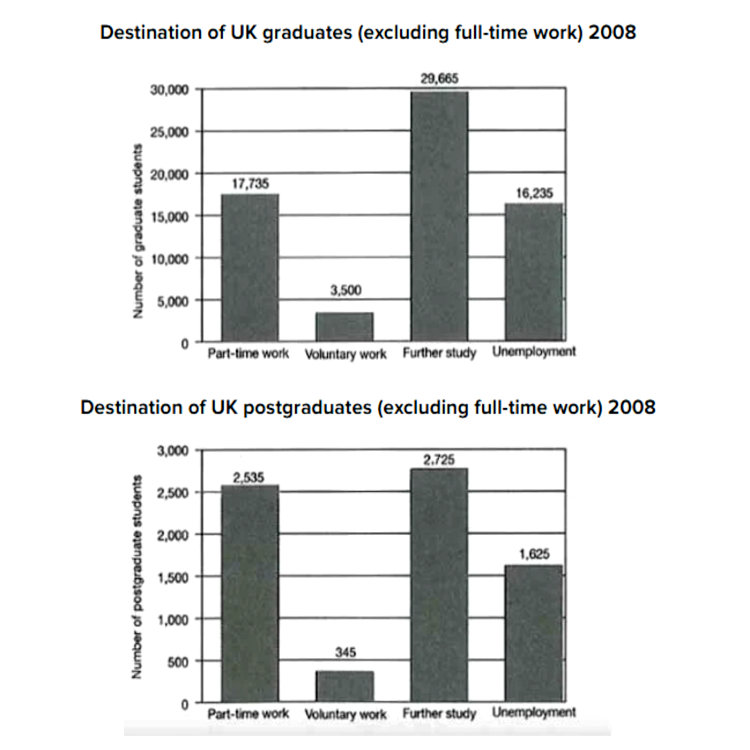 Task 1 Multiple Graphs 9 Band - UK Graduate and Postgraduate Students