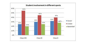 Student Involvement in Three Sports in a School Based on Which Grades They Are Studying in - IELTS Task 1 Bar Graph Band 9 Sample Report
