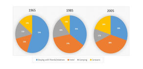 Proportion of Holidaymakers of One Region Staying in Different Types of Accommodation - IELTS Task 1 Pie Chart Band 9 Sample Report