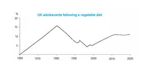 Percentage of UK Adolescents Following a Vegetarian Diet - IELTS Task 1 Line Graph Band 9 Sample Report