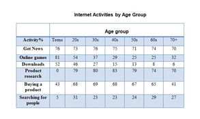 Information on Internet Use in Six Categories by Age Group - Task 1 Table