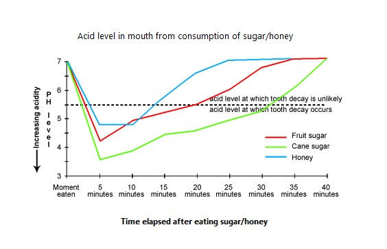 Eating Sweet Foods Produces Acid in the Mouth, Which Can Cause Tooth Decay