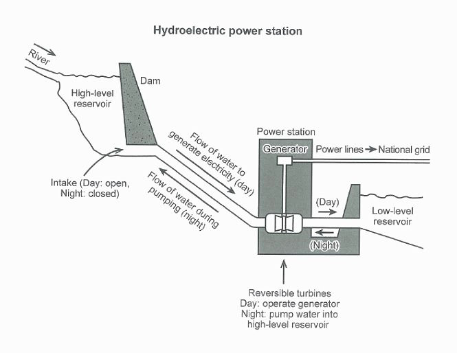 Task 1 Process Diagram Band 9 (How Electricity Generated in a Hydroelectric Power Station)