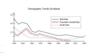 Demographic Trends in Scotland - IELTS Task 1 Line Graph Band 9 Sample Report