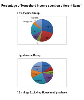 Percentage of Monthly Household Income Spent on Various Items by Two Different Groups in One European Country - IELTS Task 1 Pie Charts