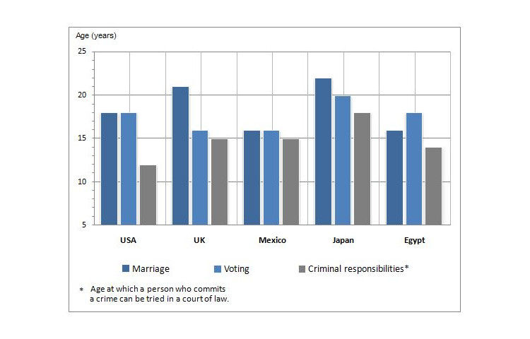 At What Age Certain Rights and Responsibilities Should Be Granted to Young People - IELTS Task 1 Bar Graph Band 9 Sample Report
