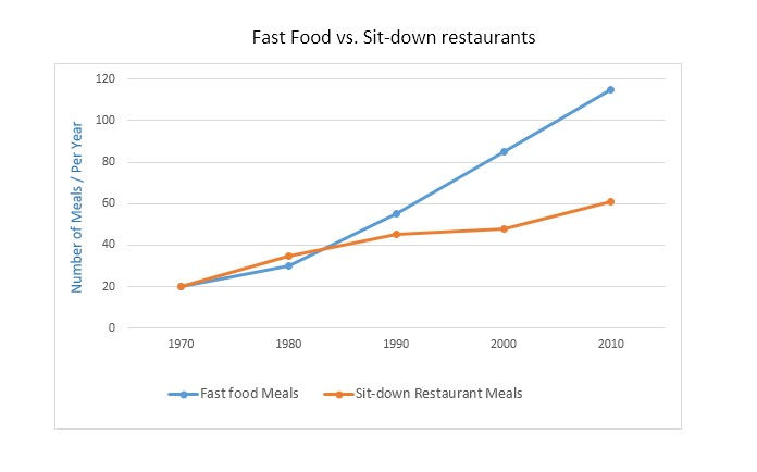 The graph shows the number of meals eaten in fast food restaurants and sit-down restaurants