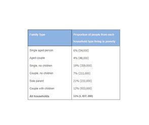 Proportion of Different Categories of Families Living in Poverty in Australia