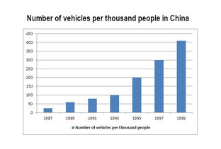 Number of Vehicles Owned by Per Thousand People in China from 1987 to 1999 - IELTS Task 1 Bar Graph Band 9 Sample Report