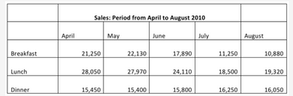 Sales at a Café Located Next to a Very Large High School - Task 1 Table Sample Report