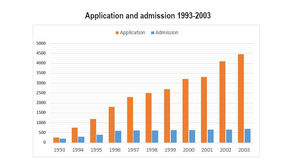 Comparison between the Number of Applicants and the Number of Students Who Were Granted Admission in a University - Task 1 Bar Graph Band 9 Sample Report