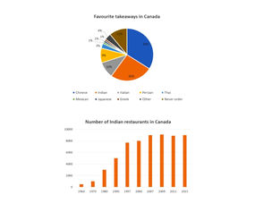 Favourite Takeaways of People in Canada and the Number of Indian Restaurants in Canada-Band 9 Sample