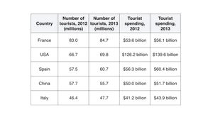 Statistics about the Top Five Countries for International Tourism in 2012 and 2013 - IELTS Task 1 Table Band 9 Sample Report