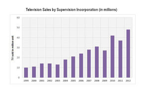 Global Sales of Televisions by Supervision Incorporation from 1999 to 2012 - IELTS Task 1 Bar Chart Band 9 Sample Report