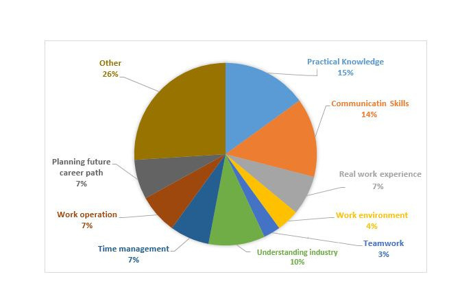 Internship Learning What Important Aspects Participants Have Learned from the Internship ...