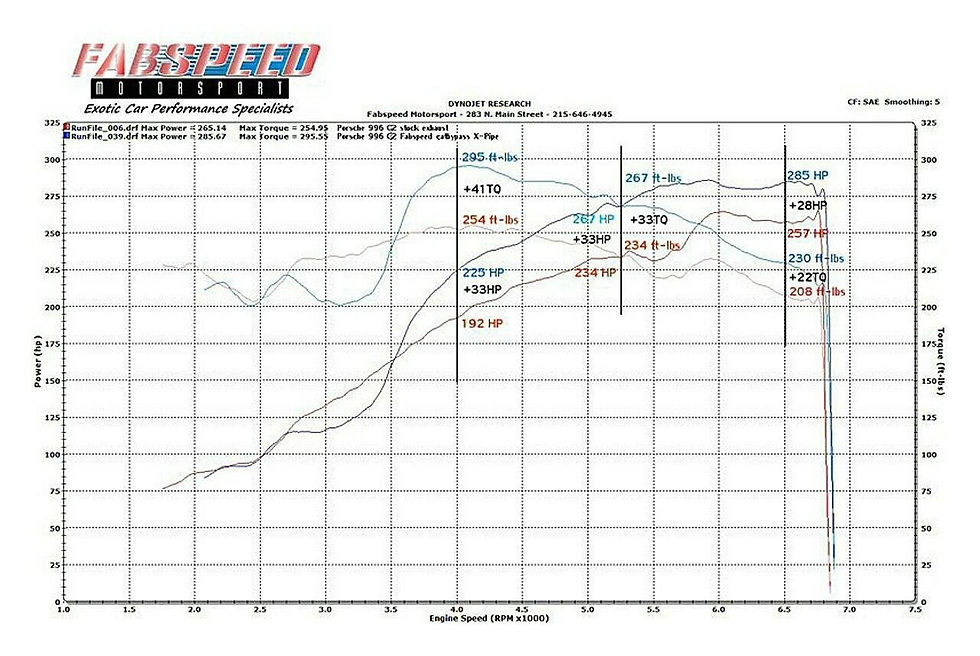 Thumbnail: Fabspeed Porsche 996 Carrera Competition Link Pipe X-Pipe