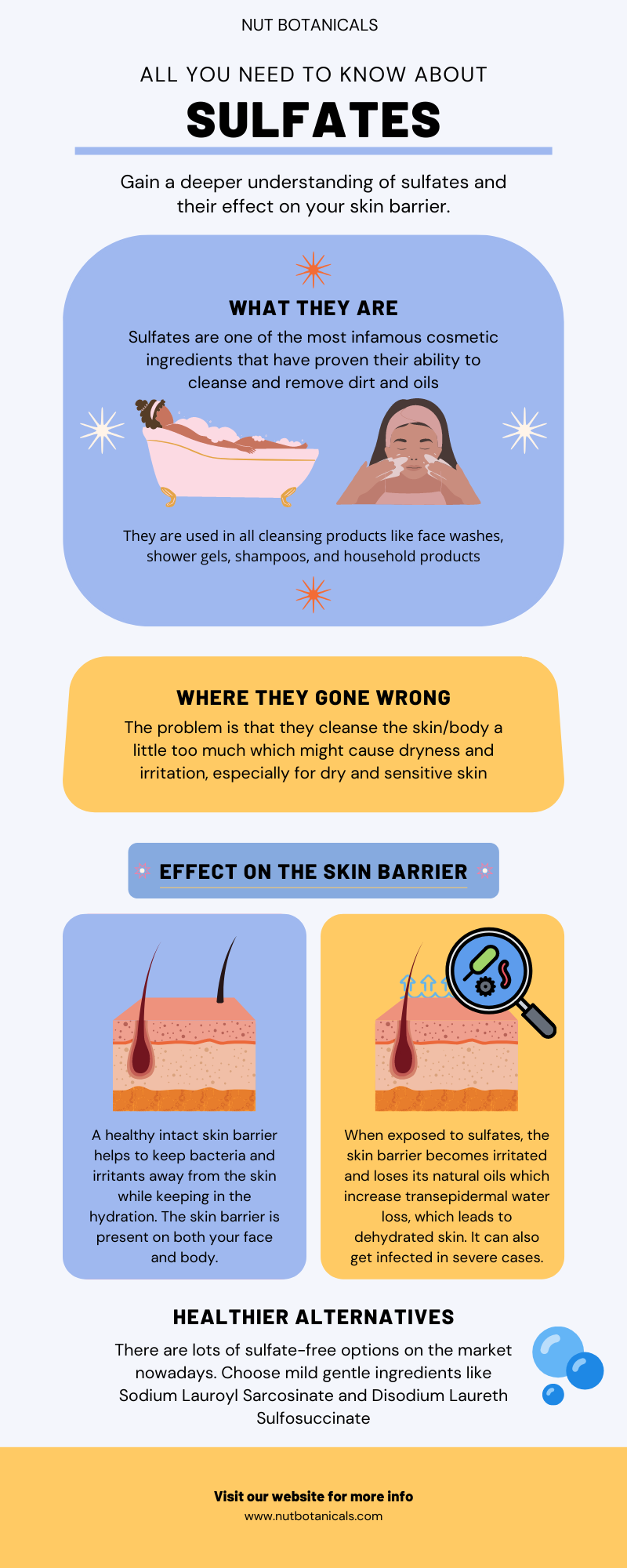 What are sulfates, How sulfate works, Sulfates effect on skin barrier, sulfates alternatives
