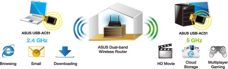 Thumbnail: ASUS USB-AC51 Dual-Band Wireless-AC600 Wi-Fi adapter