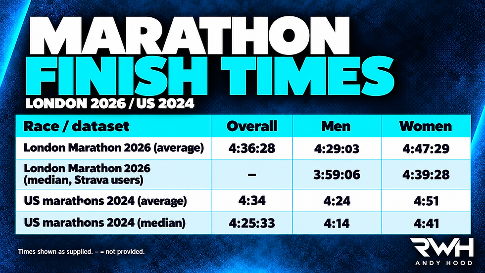Bar chart comparing average marathon time for men and women at the 2026 London Marathon and US marathons