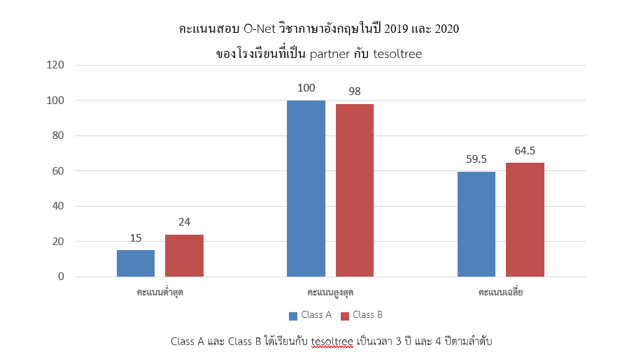 คะแนน o-net