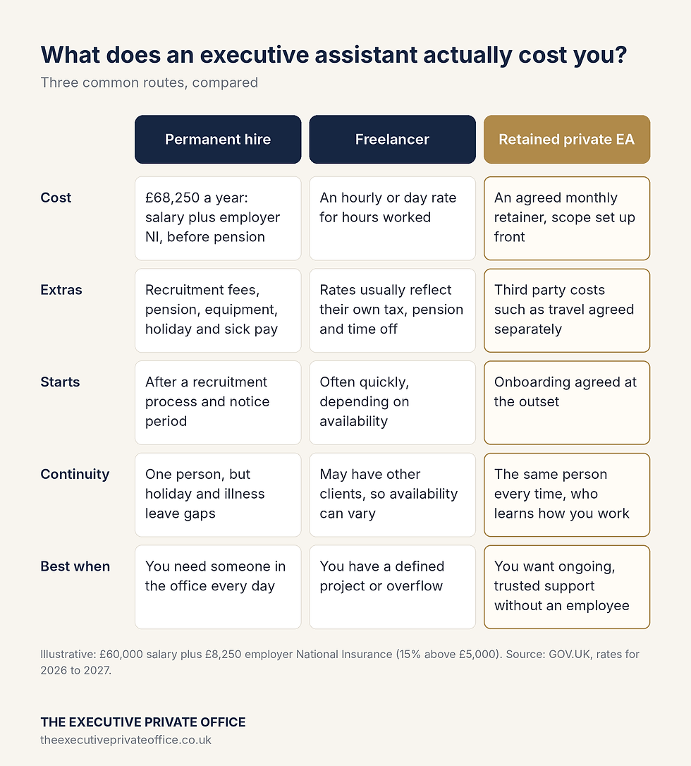 cost of hiring an executive assistant UK