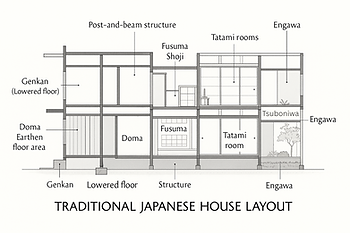 Japanese architecture principles