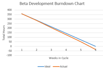 burn down chart whole development.PNG