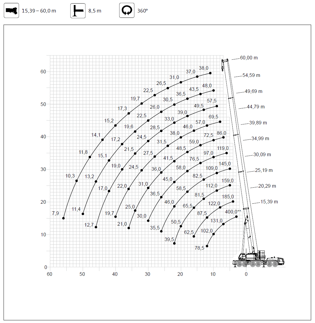 Грузовысотные характеристики автокрана GROVE GMK 6400