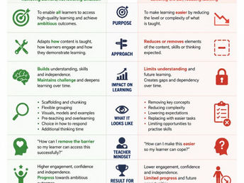 Inclusive Learning: Adaptation vs simplification