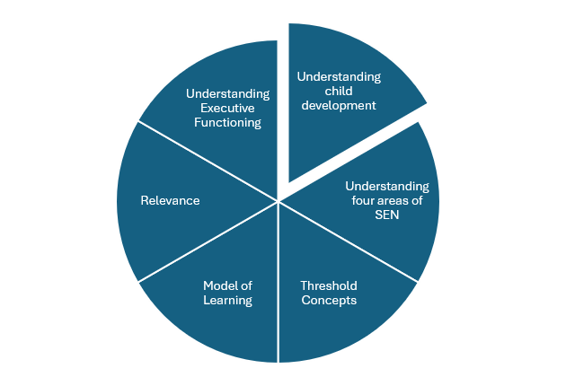 Curriculum Development Series (Part 2)