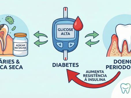 Diabetes x Saúde Bucal