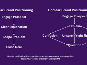 Clear brand positioning vs unclear brand positioning