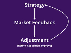 Diagram showing an adaptive go to market strategy loop with strategy, market feedback, and adjustment connected in a continuous feedback cycle.