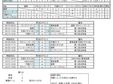 第21回秋季湖南市軟式野球大会 (09/28結果)