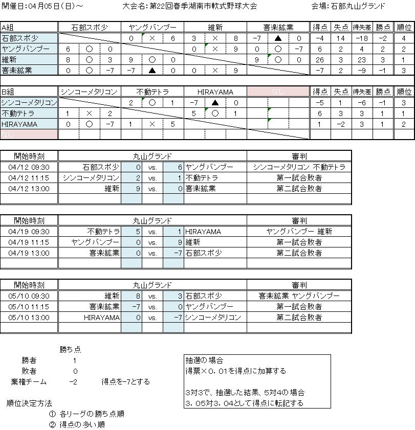 第22回　春季軟式野球大会　リーグ戦結果