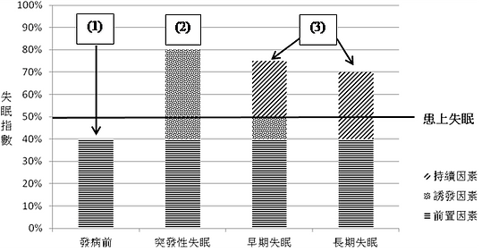 3. 第一節失眠的因素 圖二 失眠的前置因素,誘發因素及持續因素.png