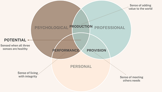 Self + SensesTheStagesoftheLifequestCoaching.png