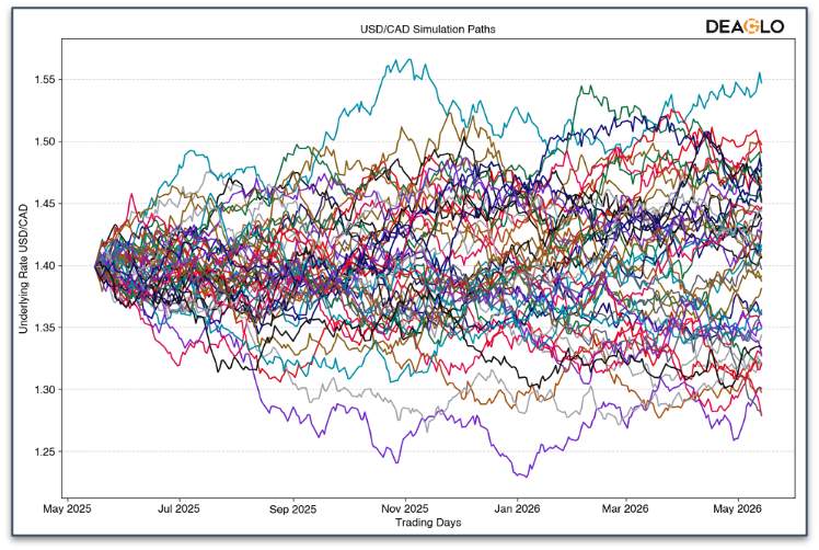 Deaglo's market simulation paths generated for USD/CAD