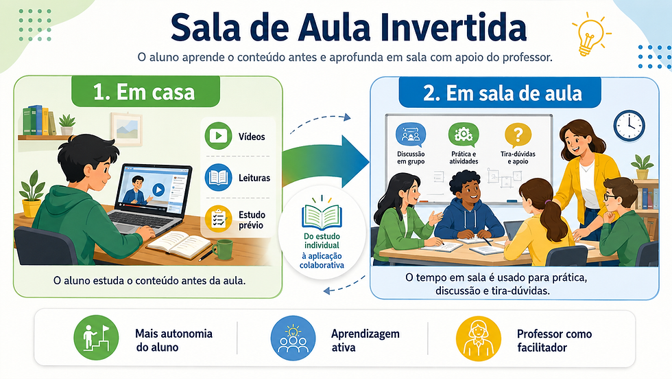 etapas da sala de aula invertida start educação