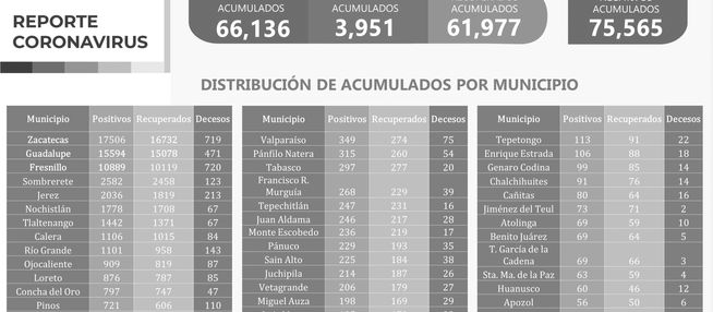 Suma Zacatecas cuatro días consecutivos sin decesos por COVID-19; el fin de semana dejó 67 recuperad